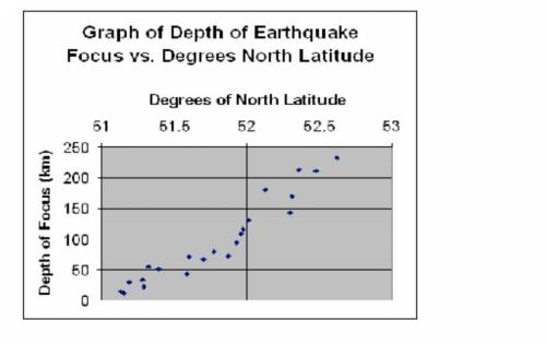 What is the slope of this graph? how does it determine how quickly the convergent boundary descends