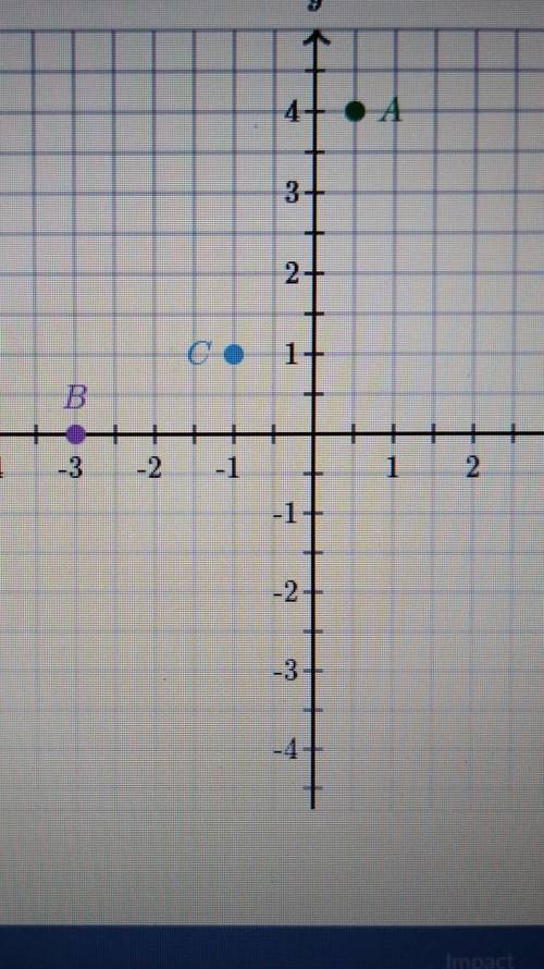 CO Use the following coordinate plane to write the ordered pair for each point​