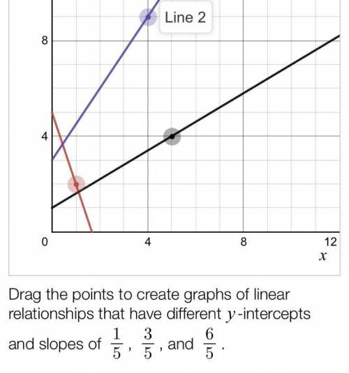 Drag the points to create graphs of linear relationships that have different y-intercepts and slope