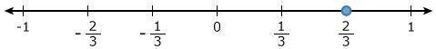 Which number line shows - 2/3 graphed?