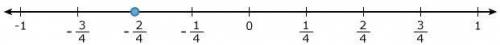 Which number line shows - 2/3 graphed?