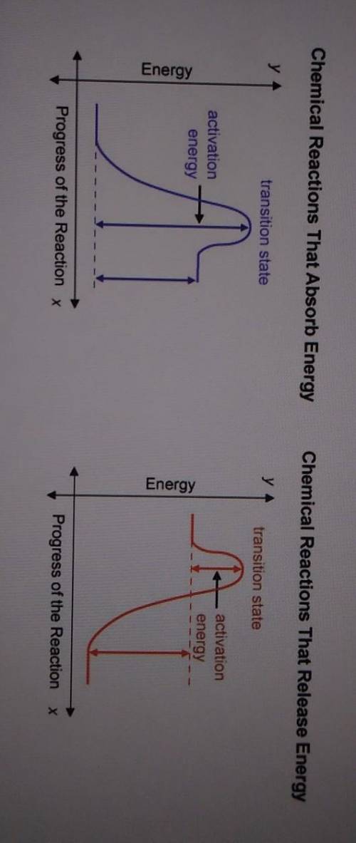 Identify the parts of the energy diagrams. energy released

energy absorbed reactants products​