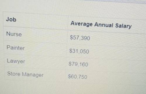 I NEED HELP PLEASE THANK YOU The table gives average annual salaries for four jobs. Based on this i