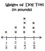 According to the line plot, what is the total weight of the dog toys that weighed

1
8
of a pound