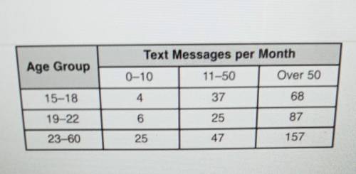 The table shows the results of a survey on the number of text messages per month for people of diff