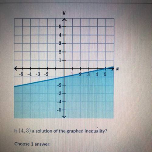 Is (4, 3) a solution of the graphed inequality?