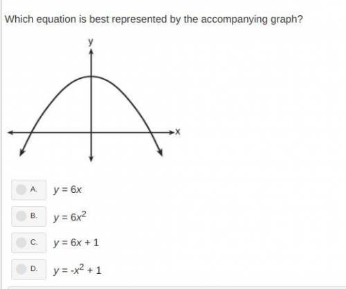 Which equation is best represented by the accompanying graph?
