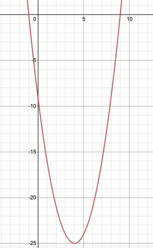Given this graph, which equation below would give you this graph?

Question options:
y = −x2−8x+9