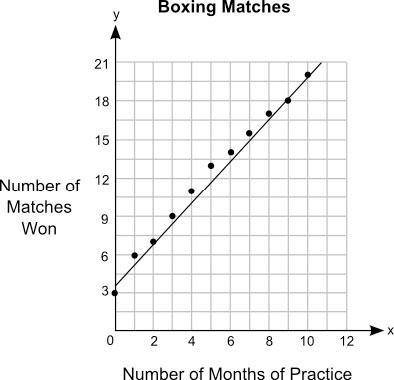 The graph shows the relationship between the number of months different students practiced boxing a