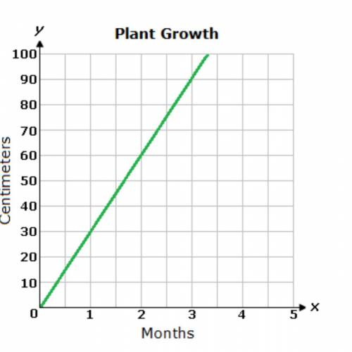 Based on the graph, what does the point (2, 60) represent?

A. 
The plant grew 60 cm in 2 days.
B.