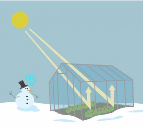WILL MARK BRAINLEST

Use this image of a greenhouse to help explain how the Earth gets heated thro