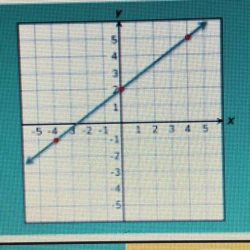 “Find the slope and y-intercept of the linear graph” please help I’ll mark brainliest!!