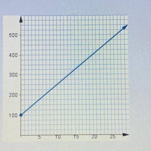 Please put your answers in order.

1. What linear equation in slope-Intercept form does this graph
