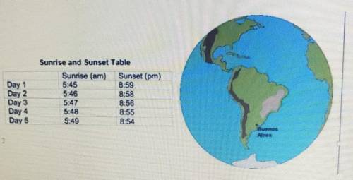 Justin lives in evanston illinois USA. the table shows the times of sunrise and sunset at his homet
