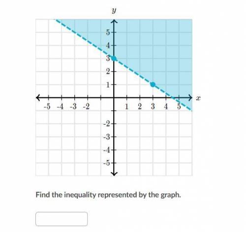 Khan Academy Graphing Inequalities