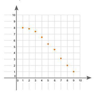 A scatter plot is shown: 
What type of association does the graph show between x and y?