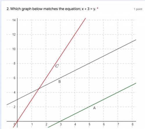 Which graph below matches the equation; x + 3 = y. *