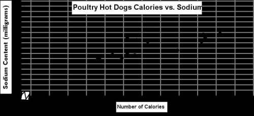 A scatter plot of data on number of calories, x, and amount of sodium content in milligrams, y, for