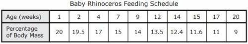 A zookeeper recorded the feeding schedule for a baby rhinoceros for 20 weeks. The table and scatter
