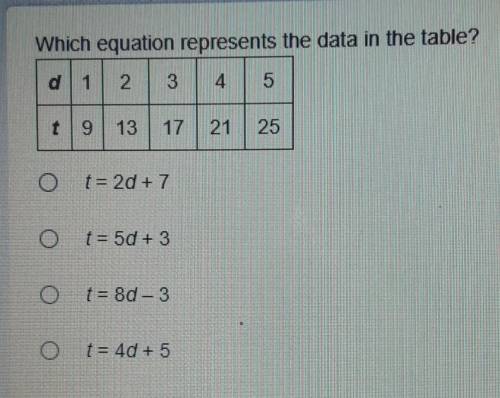 Which equation represents the data in the table?​