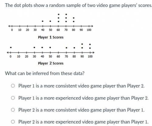 The dot plots show a random sample of two video game players’ scores.

What can be inferred from t