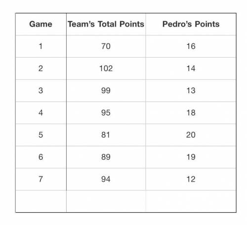 Pedro plays on the school basketball team. The team’s results are shown in the table below. Pedro’s