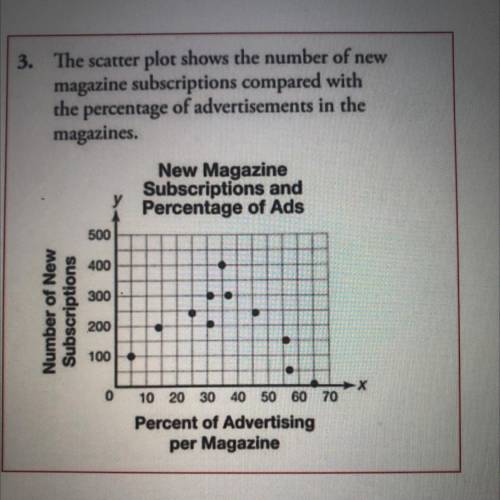 The scatter plot shows the number of new magazine subscriptions compared with the percentage of adv