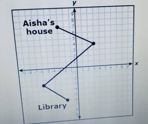 The route that Aisha travels from her house to the library is represented on the grid below. y Aish