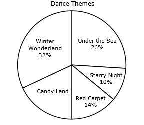 The school dance committee took a survey of 50 students about which theme they wanted for their for