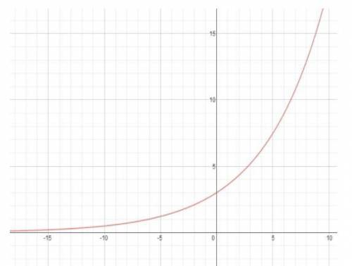 What is the domain of the exponential function graphed below?

Select one:x≥1x can be any real num
