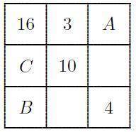 In a magic square, the sum of the numbers in any row, column, or diagonal is the same. The square b