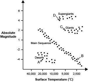 Look at the graph below.

A graph is shown with Absolute magnitude shown on y axis and Surface tem