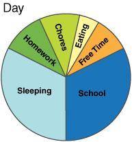 The graph below shows how one student spends their day. If the angle measure of the “School” sectio