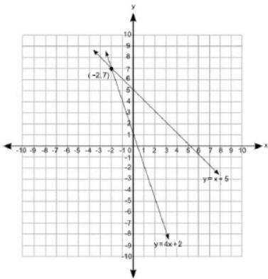 Which graph best represents the solution to the following pair of equations?

y = 4x + 2
y = x + 5