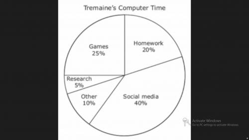 I will mark you brainlist!

The circle graph shows how Tremaine divided his time on the computer l