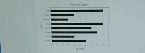 The graphs shows the favorite colors chosen by some middle school students. Favorite Colors Red Yel
