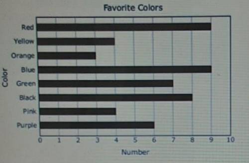 I will mark you brainlist! Please explain your answer choice

The graphs shows the favorite colors