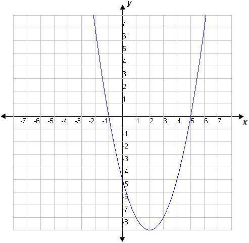 Describe the behavior of the graph shown below.

A. The graph is increasing when x > 2. B. The