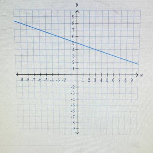 Find the equation of the line
In the form y=mx+b