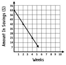 The graph shows the amount in Harold’s savings account over a certain number of weeks. Write the eq