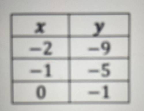 Look at the relation shown in the table. Identify an element that could be

added and create a rel