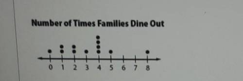 I will mark you brainlist!

The dot plot above shows the number of times that several families din