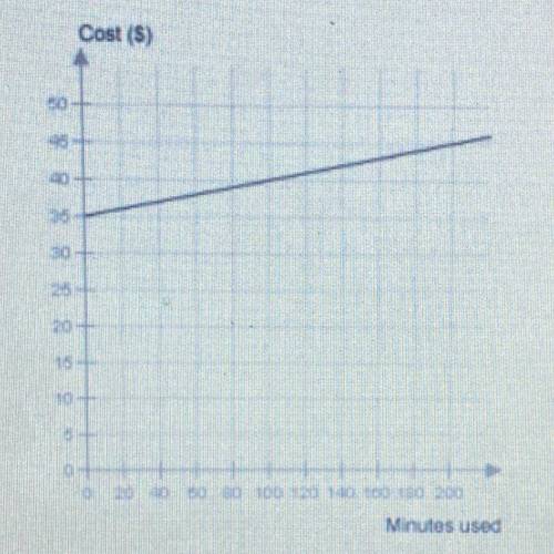The monthly cost of a cell phone plan is $35 plus $0.05 per minute used, as graphed below

a.What