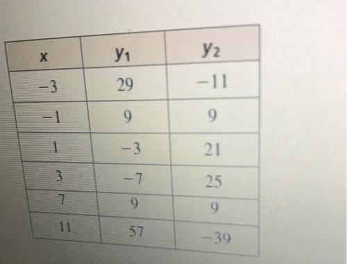 NUMBER SENSE The table shows the inputs and outputs of two quadratic equations. Identify the soluti