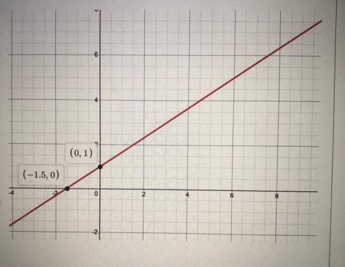 6

(0,1)
(-1.5, 0)
0
6
-2
What equation represents the graph shown? Using the equation
editor, ent
