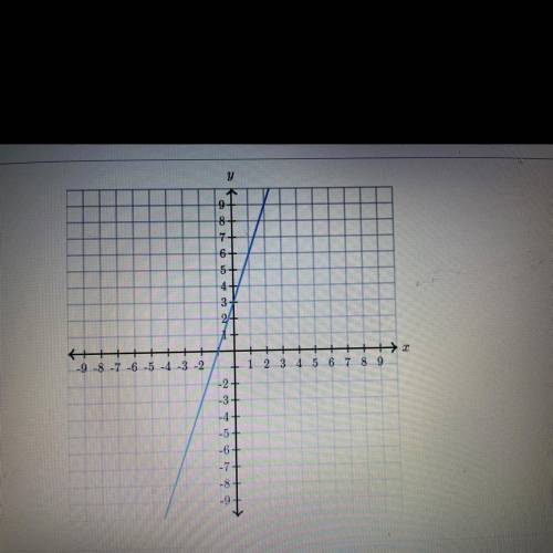 Find the equation of the line.
Use exact numbers.
Y=