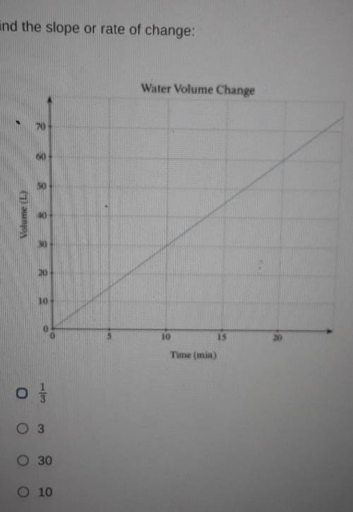 Can someone please help find the slope/rate of change on graph​