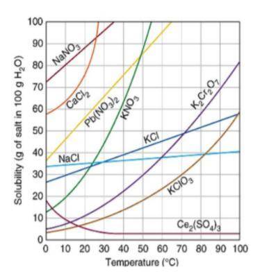 Use data from the solubility curve to identify the number of grams of KCl needed at 60°C to create