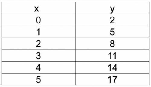 Create an equation from the table