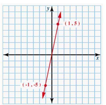 What is the equation of the following line written in slope-intercept form?

y = -5x
y = 5x
y = 5/
